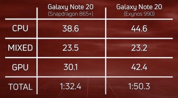 Производительность Samsung