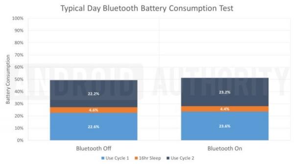 Разрядка смартфона от Bluetooth