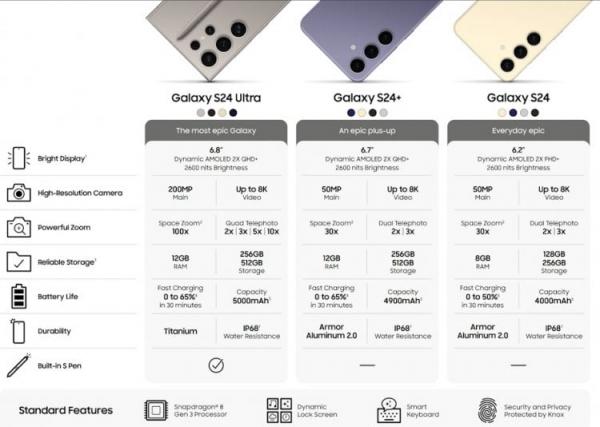 Характеристики смартфонов Galaxy S24. Слитые характеристики линейки Galaxy S24. Характеристики смартфонов Galaxy S24. Слитые характеристики линейки Galaxy S24. Фото.