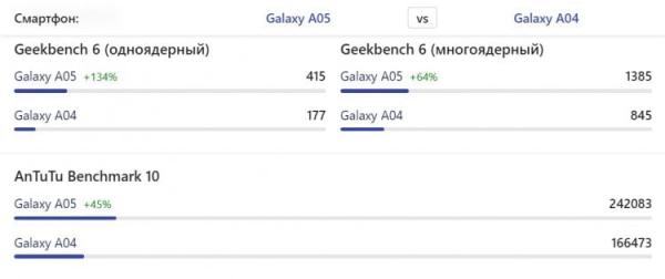 Характеристики Galaxy A05. Сравнение производительности прошлогоднего Galaxy A04 и нового Galaxy A05. Источник: nanoreview.net. Фото.