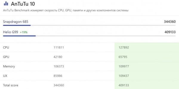 Сравнение Helio G99 со Snapdragon 680/685/695. Ни Snapdragon 680, ни Snapdragon 685 не могут ничего противопоставить чипу Helio G99. Изображение: nanoreview.net. Фото.