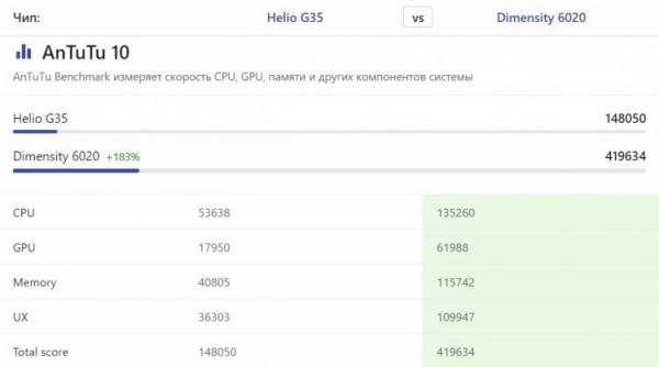Новый процессор Dimensity 6020. Новый смартфон почти в 3 раза мощнее своего предшественника! Фото: nanoreview.net. Фото.