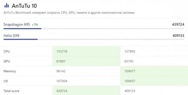 Сравнение Helio G99 со Snapdragon 680/685/695. Snapdragon 695 немного мощнее Helio G99, но смартфоны на его базе заметно дороже. Изображение: nanoreview.net. Фото.