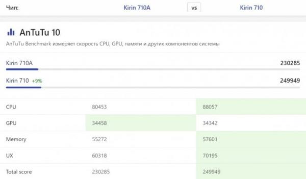 Процессор Kirin 710 в 2024 году. Kirin 710A — ухудшенная копия Kirin 710. Фото.