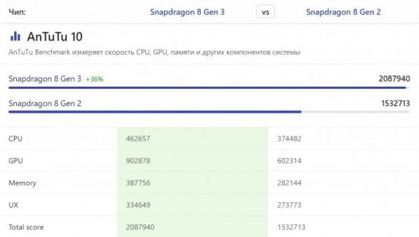Чем новый процессор смартфона лучше старого. Полное изменение компонентов процессора дает значительный прирост производительности. Источник: nanoreview.net. Чем новый процессор смартфона лучше старого. Полное изменение компонентов процессора дает значительный прирост производительности. Источник: nanoreview.net. Фото.