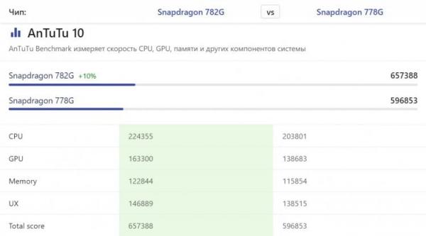 Чем новый процессор смартфона лучше старого. Если просто увеличить тактовую частоту, производительность вырастет несущественно, но потреблять энергии процессор будет больше. Источник: nanoreview.net. Чем новый процессор смартфона лучше старого. Если просто увеличить тактовую частоту, производительность вырастет несущественно, но потреблять энергии процессор будет больше. Источник: nanoreview.net. Фото.