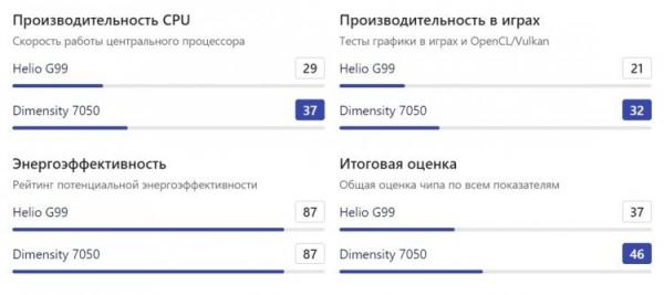 Какой смартфон до 20 тысяч лучше купить. Dimensity 7050 объективно лучше Helio G99. Источник: nanoreview.net. Фото.