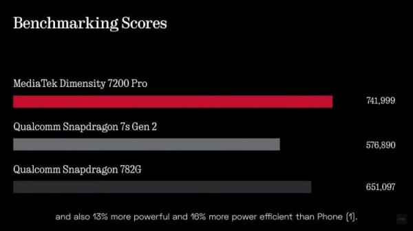 Процессор Dimensity 7200 Pro. Dimensity 7200 Pro намного мощнее своих конкурентов в этом ценовом диапазоне. Фото.