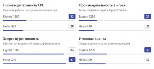 Сравнение Exynos с MediaTek и Snapdragon. Exynos 1280 чуточку лучше Helio G99, но все-таки процессоры представляют разные ценовые категории. Источник: nanoreview.net. Фото.