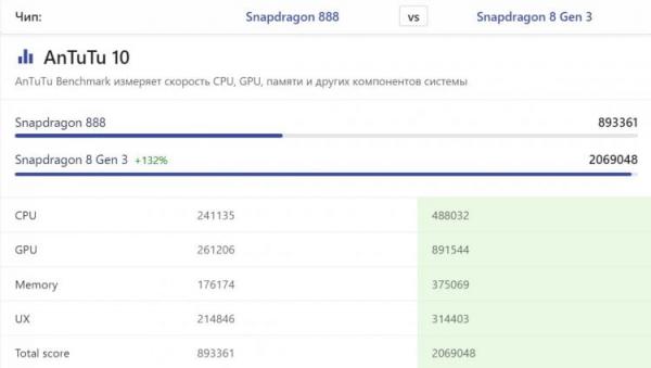 Характеристики Xiaomi Mi 11. Производительность Snapdragon 888 соответствует возможностям современных процессоров субфлагманского уровня. Источник: nanoreview.net. Фото.