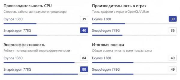 Сравнение Exynos с MediaTek и Snapdragon. Exynos 1380 вполне может тягаться со Snapdragon 778G и Dimensity 1080. Фото.