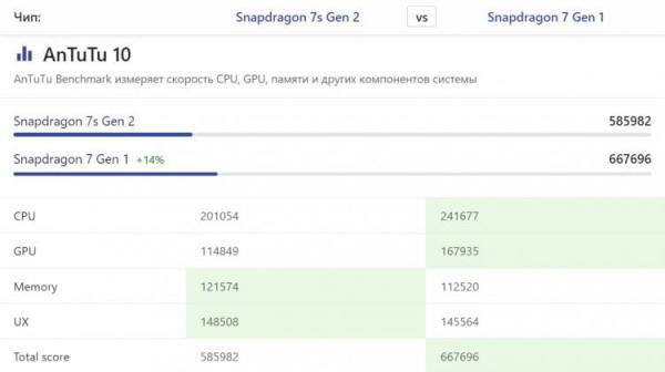 Какой процессор Snapdragon лучше. Snapdragon 7 Gen 1 мощнее, хотя по названию вам может показаться иначе. Источник: nanoreview.net. Фото.