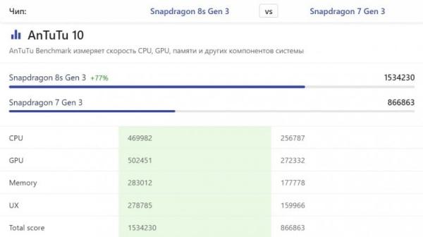 Какой процессор Snapdragon лучше. Вывод: не стоит всегда искать логику в названиях процессоров Qualcomm. Источник: nanoreview.net. Фото.