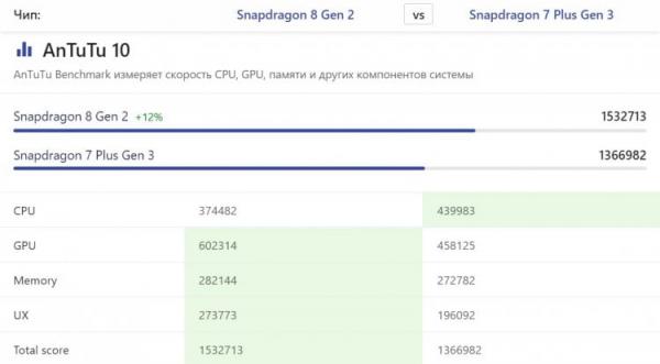 Мощный смартфон realme GT Neo6 SE. Snapdragon 7+ Gen 3 — реально мощный чипсет. Источник: nanoreview.net. Фото.