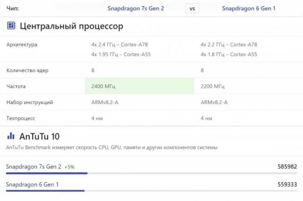 Какой процессор Snapdragon лучше. Ребята из Qualcomm немного разогнали Snapdragon 6 Gen 1 и включили его в линейку более дорогих процессоров. Источник: nanoreview.net. Фото.