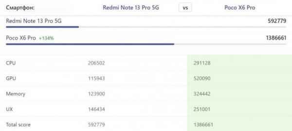 Мощный процессор Dimensity 8300. На прямых конкурентов POCO X6 Pro лучше вообще не смотреть. Источник: nanoreview.net. Фото.