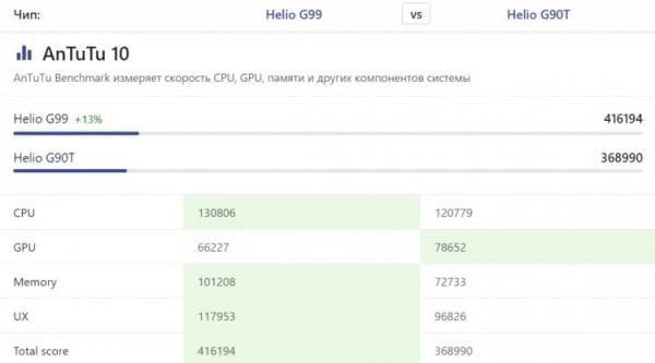 Недорогой, но хороший смартфон Redmi Note 8 Pro. Helio G90T до сих пор держит марку, почти не уступая популярному сегодня Helio G99. Источник: nanoreview.net. Фото.