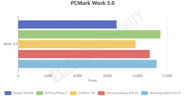 Тестирвоание смартфонов в PCMark Work 3.0. В PCMark Work 3.0 Pixel и вовсе на последнем месте. Изображение: AndroidAuthority. Фото.