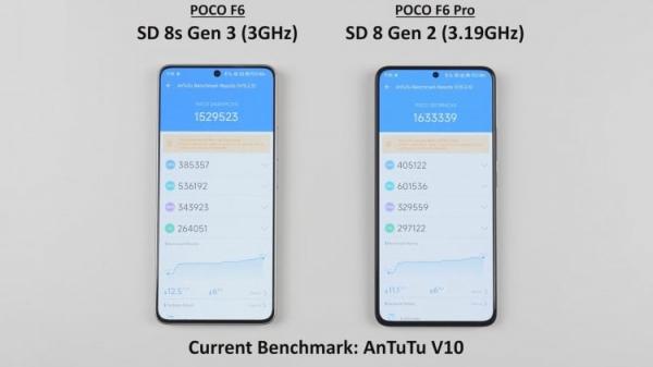Сравнение производительности POCO F6 и POCO F6 Pro. Процессор POCO F6 Pro (справа) лучше справляется с обработкой графики. Фото: TechNick. Сравнение производительности POCO F6 и POCO F6 Pro. Процессор POCO F6 Pro (справа) лучше справляется с обработкой графики. Фото: TechNick. Фото.