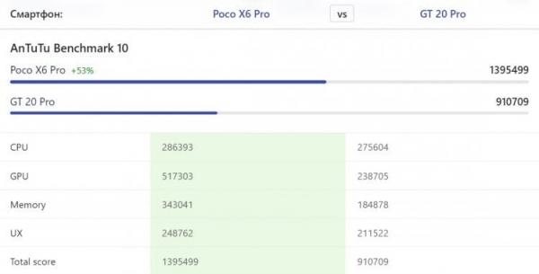 Стоит ли покупать Infinix GT 20 Pro. POCO X6 Pro мощнее, но при этом стоит меньше. Источник: nanoreview.net. Фото.