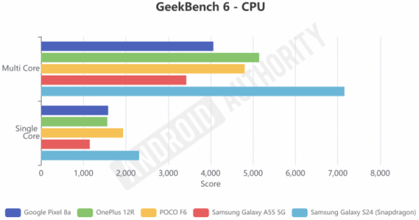 Сравнение смартфонов в GeekBench 6. Результат GeekBench 6: Изображение: Android Authority. Сравнение смартфонов в GeekBench 6. Результат GeekBench 6: Изображение: Android Authority. Фото.