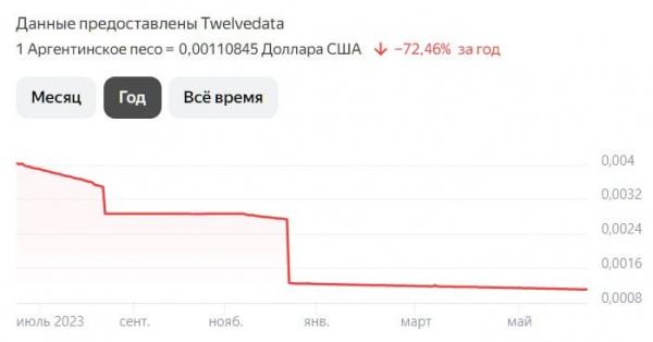 Почему HUAWEI продает мясо. Неутешительная динамика курса аргентинского песо по отношению к доллару США. Фото.