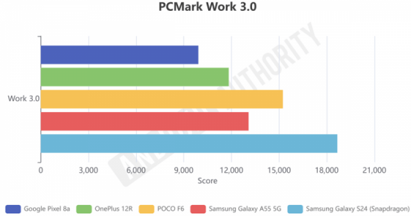 Сравнение смартфонов в GeekBench 6. Результат PCMark: Изображение: Android Authority. Сравнение смартфонов в GeekBench 6. Результат PCMark: Изображение: Android Authority. Фото.