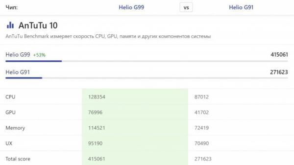 Что за процессор Helio G91-Ultra. Тот случай, когда новый смартфон намного слабее предшественника. Источник: nanoreview.net. Фото.
