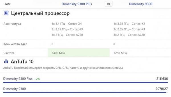 Разогнанные процессоры MediaTek. А вот Plus-версии у MediaTek быстрее без каких-либо оговорок. Разогнанные процессоры MediaTek. А вот Plus-версии у MediaTek быстрее без каких-либо оговорок. Фото.
