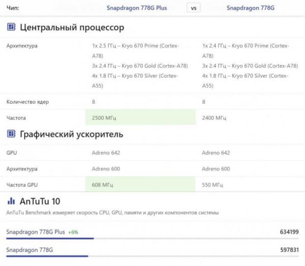 Разогнанные версии процессоров. Snapdragon 778G Plus реально быстрее Snapdragon 778G. Источник: nanoreview.net. Разогнанные версии процессоров. Snapdragon 778G Plus реально быстрее Snapdragon 778G. Источник: nanoreview.net. Фото.
