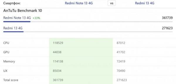 Сравнение Redmi 13 и Redmi Note 13. Redmi Note 13 ощутимо мощнее. Фото: nanoreview.net. Сравнение Redmi 13 и Redmi Note 13. Redmi Note 13 ощутимо мощнее. Фото: nanoreview.net. Фото.