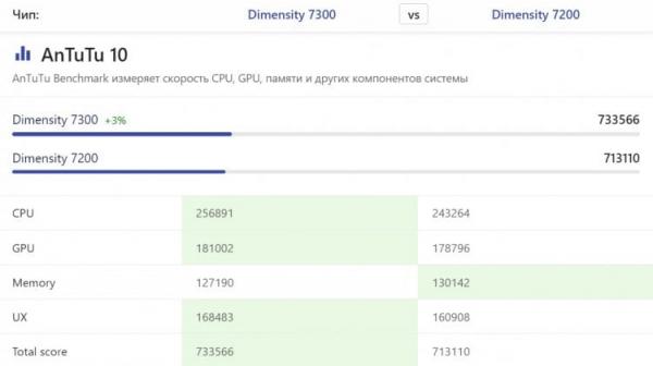 Характеристики Redmi Note 14. Серьезного апгрейда производительности ждать не стоит. Фото.
