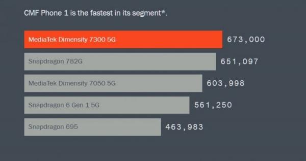 Новый процессор Dimensity 7300. Производитель называет CMF Phone самым быстрым смартфоном в своем сегменте. Новый процессор Dimensity 7300. Производитель называет CMF Phone самым быстрым смартфоном в своем сегменте. Фото.