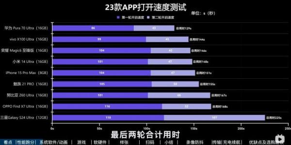 Какой смартфон 2024 года быстрее. Удивительно, но Huawei на более слабом железе оказался лидером. Фото: 4PDA. Фото.