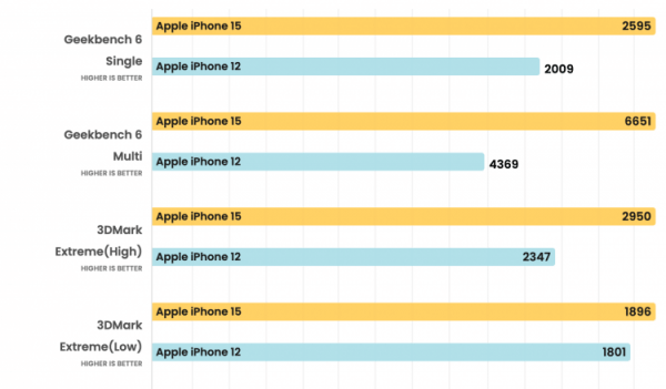 На что влияет техпроцесс. Разницы в скорости работы между iPhone 12 и iPhone 15 на практике почти нет. Фото: Phonearena. Фото.