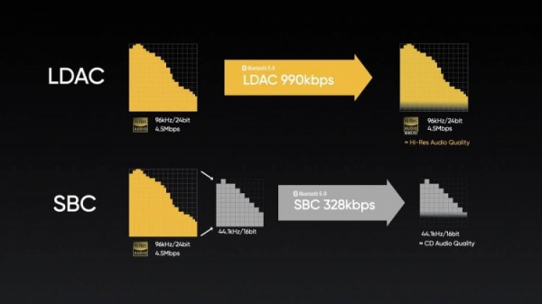 Какие наушники поддерживают Lossless. Среди Bluetooth-кодеков LDAC обеспечивает самый высокий битрейт аудио. Фото.