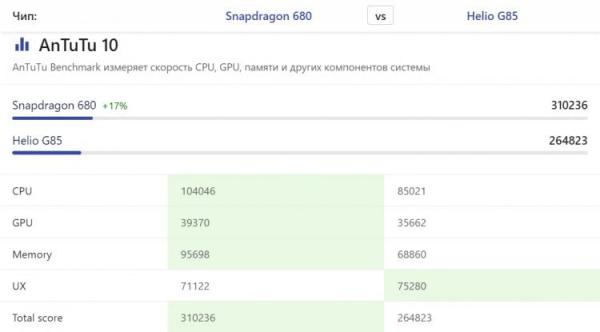 Сравнение Helio G85 vs Snapdragon 680 и 685. Helio G85 демонстрирует схожую производительность графики, но все портит накопитель eMMC 5.1. Источник: nanoreview.net. Фото.