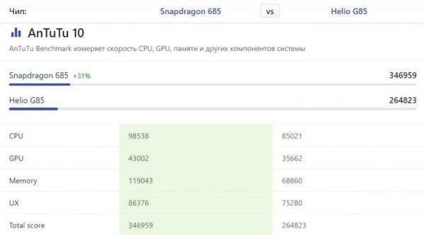 Сравнение Helio G85 vs Snapdragon 680 и 685. Естественно, процессору Snapdragon 685 чип MTK тоже ничего не может противопоставить. Источник: nanoreview.net. Фото.