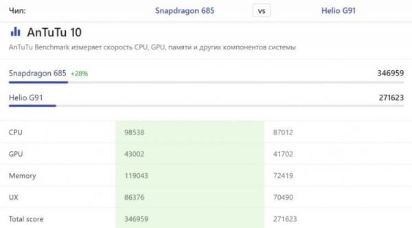 Новый Helio G91 vs Snapdragon 680 и 685. В сравнении со Snapdragon 685 разница еще заметнее. Источник: nanoreview.net. Фото.