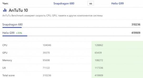 Сравнение Helio G99 vs Snapdragon 680. Helio G99 лучше по всем показателям. Источник: nanoreview.net. Фото.
