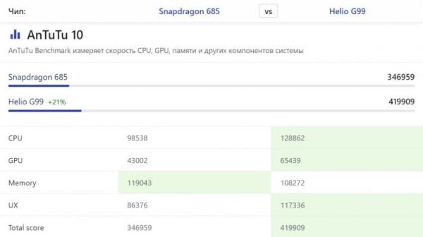 Helio G99 vs Snapdragon 685 — что лучше. Snapdragon 685 тоже не может составить конкуренцию Helio G99. Источник: nanoreview.net. Фото.