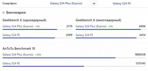 Сравнение Galaxy S24 и Galaxy S24 FE. Galaxy S24 и S24 Plus — более мощные смартфоны. Источник: nanoreview.net. Фото.