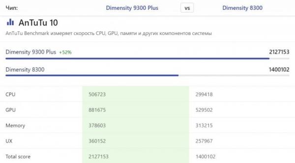 Характеристики Xiaomi 14T и Xiaomi 14T Pro. Сравнение производительности чипов Xiaomi 14T и Xiaomi 14T Pro. Источник: nanoreview.net. Характеристики Xiaomi 14T и Xiaomi 14T Pro. Сравнение производительности чипов Xiaomi 14T и Xiaomi 14T Pro. Источник: nanoreview.net. Фото.