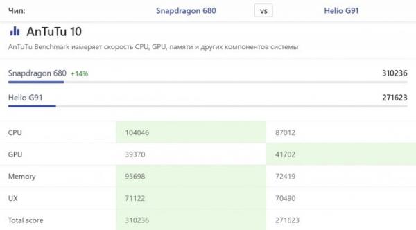 Новый Helio G91 vs Snapdragon 680 и 685. Helio G91 тоже неровня чипам Snapdragon. Источник: nanoreview.net. Фото.