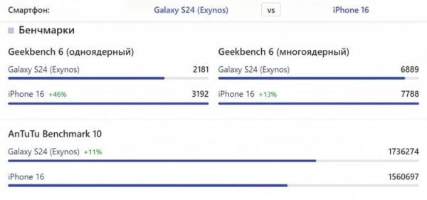 Сравнение Galaxy S24 и iPhone 16. Geekbench на стороне iPhone, а вот AnTuTu отдает предпочтение Samsung. Источник: nanoreview.net. Фото.