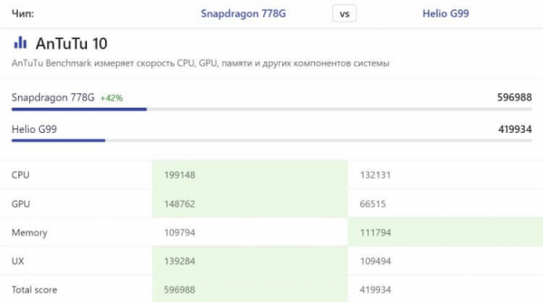 Какие смартфоны до 20000 рублей можно сейчас купить. Snapdragon 778G намного мощнее популярного нынче Helio G99, особенно в части работы с графикой. Источник: nanoreview.net. Фото.