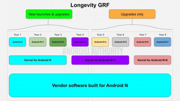 Как Google обновляет Android. Вот график обновлений смартфонов по программе Longevity GRF. Фото: AndroidAuthority. Фото.