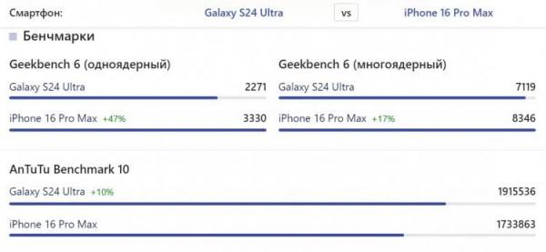 Galaxy S24 Ultra vs iPhone 16 Pro Max — кто лучше. Бенчмарки вновь демонстрируют противоречивую картину. Источник: nanoreview.net. Фото.