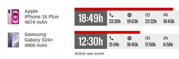 Отличия iPhone 16 Plus и Galaxy S24+. Автономность Galaxy S24+ сильно уступает показателям iPhone 16 Plus. Источник: gsmarena.com. Фото.