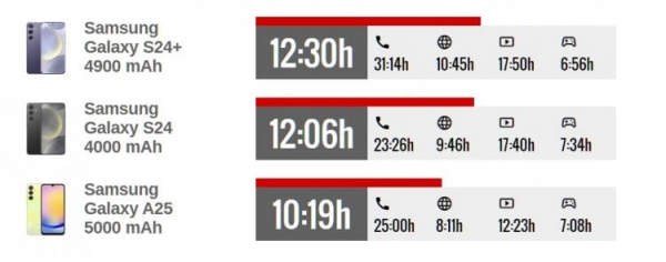 Сколько работает смартфон от одного заряда. У Samsung та же история, что и у Xiaomi. Источник: gsmarena.com. Фото.